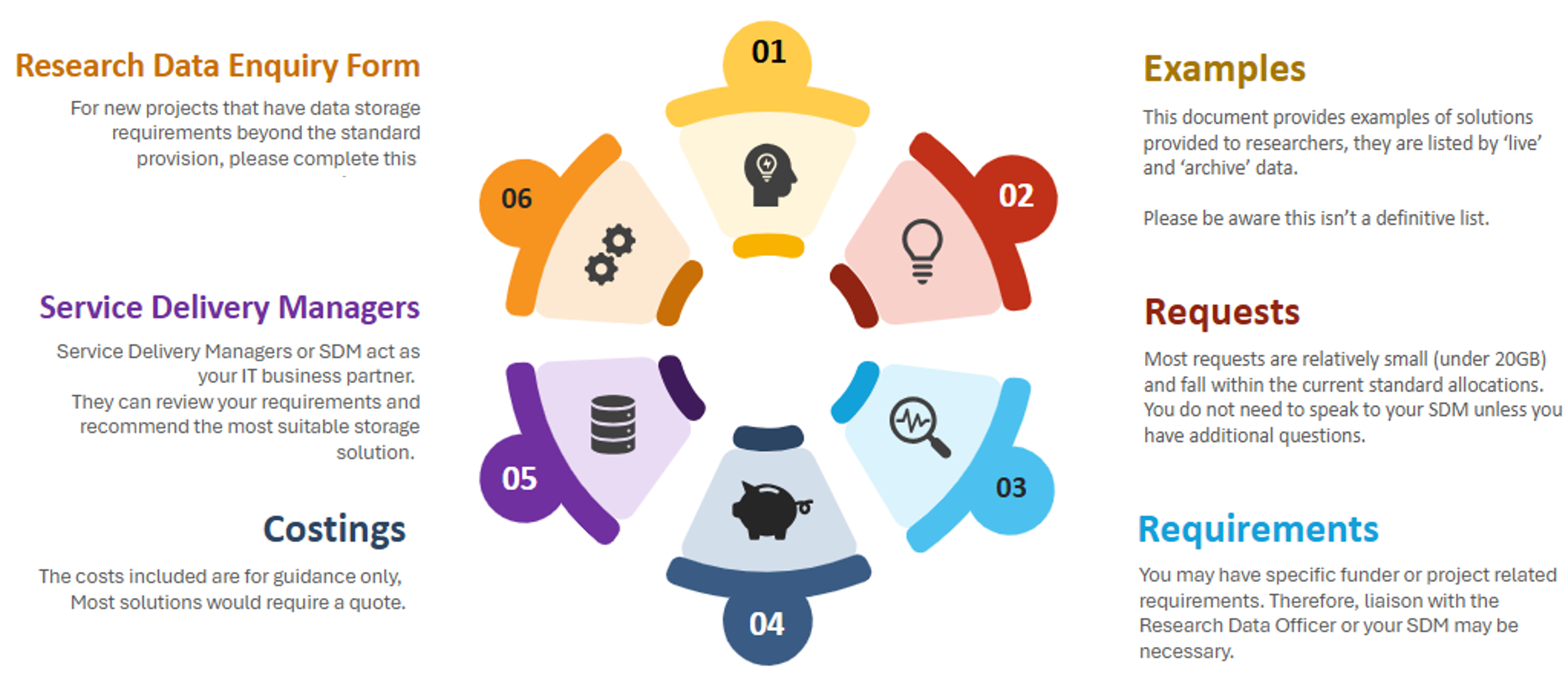 Research Storage Options