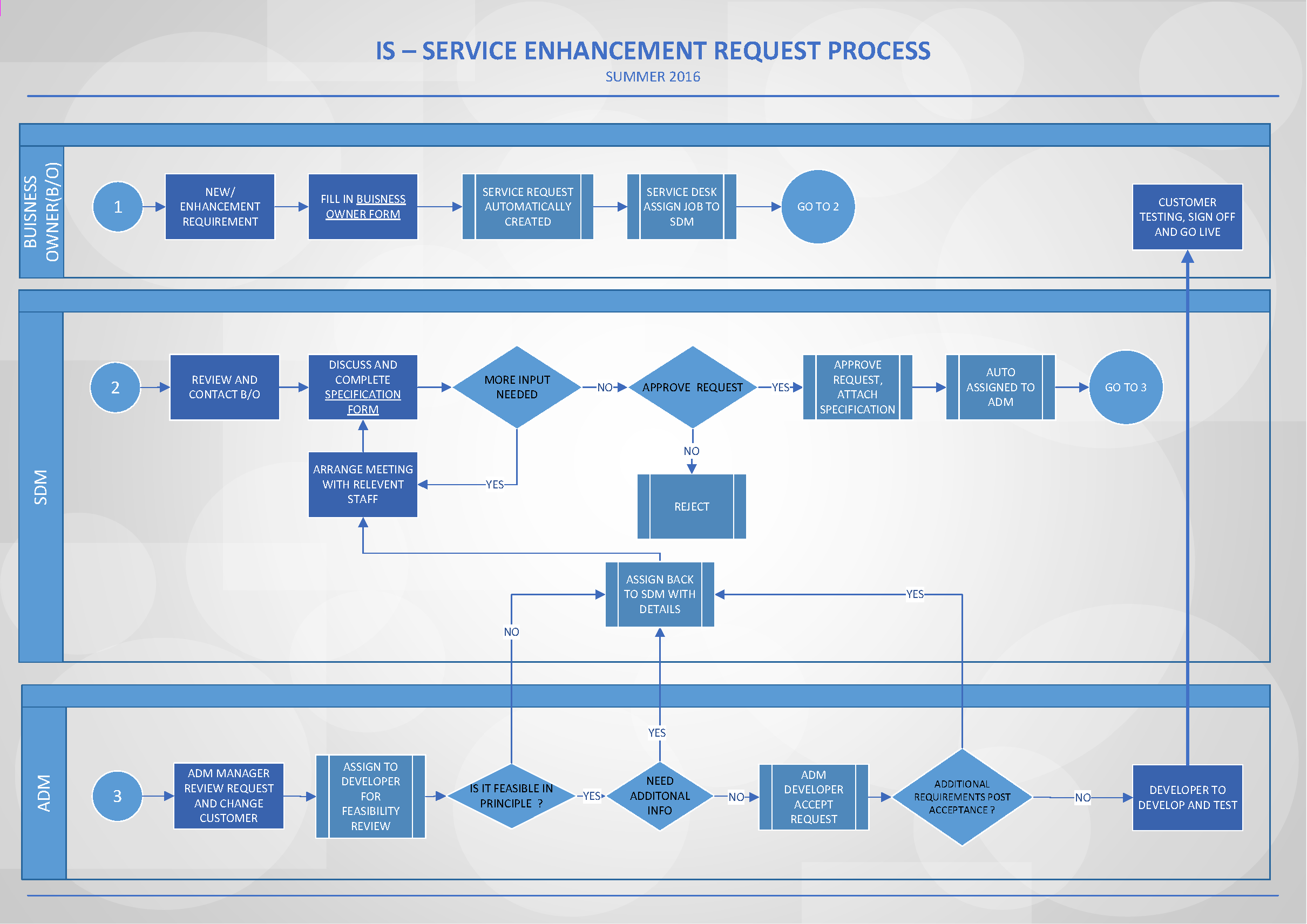 Diagram of process