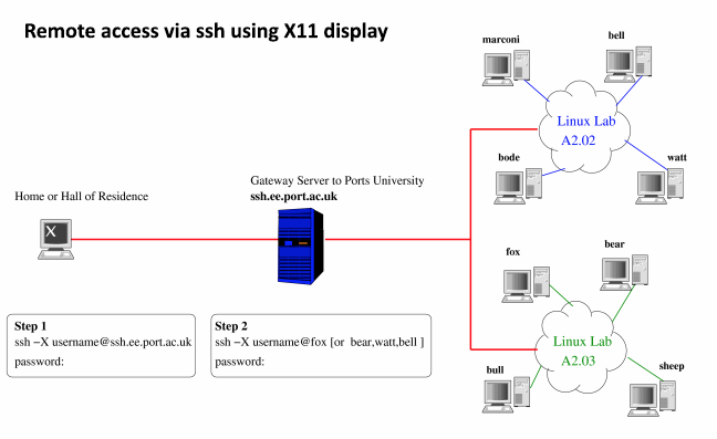 Remote SSH diagram