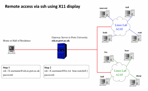 Remote access via ssh using X11 display