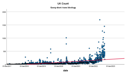 Example 1 - Trend of the term 'trans ideology' used in UK Tweets 2017-2022