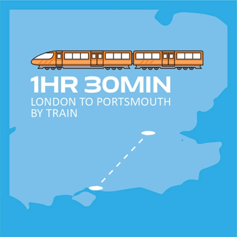 Infographic of a train on a map of south east England with text '1hr 30mins London to Portsmouth by train'