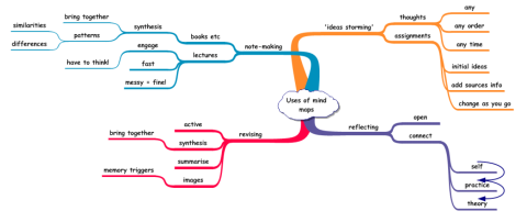 Mind map