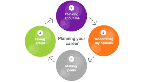 Diagram of planning your career, steps outlined below