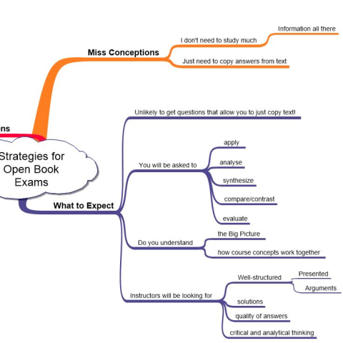 Mind Map of a visual display of how to approach take-away/open-book exams.